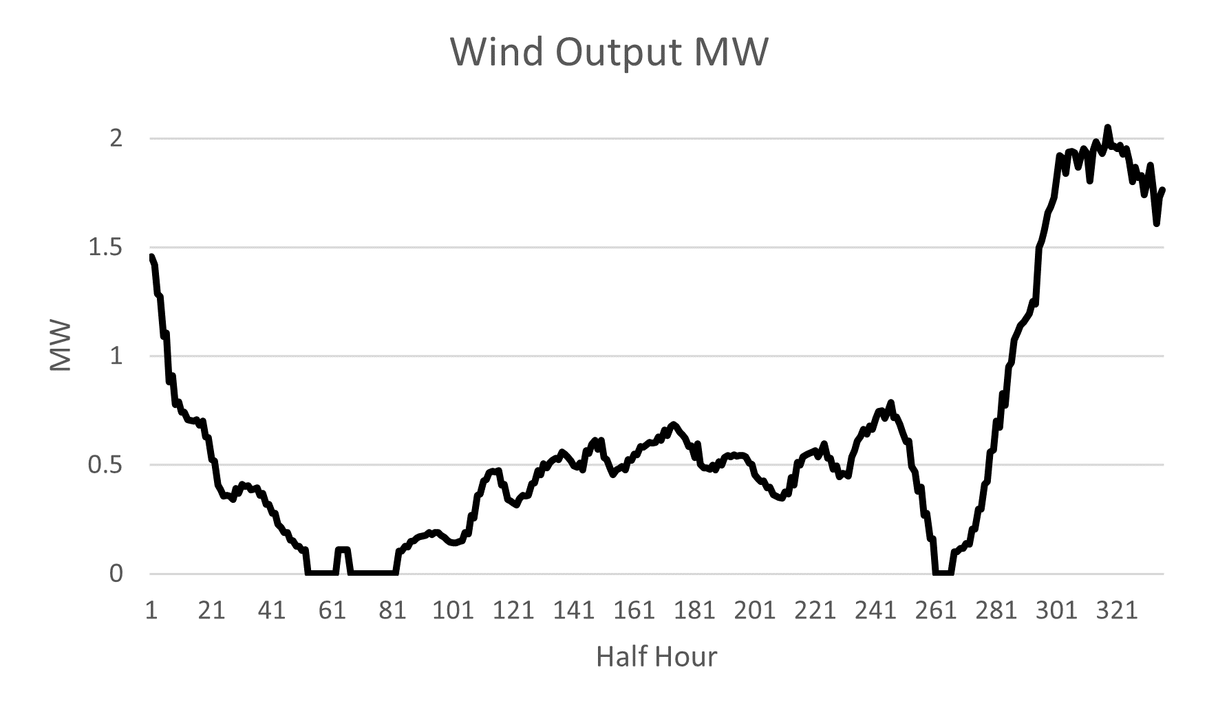 MH wind graph wind out 